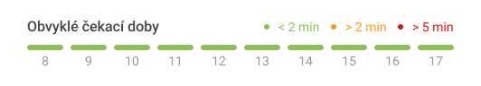 Obvyklé čekací doby